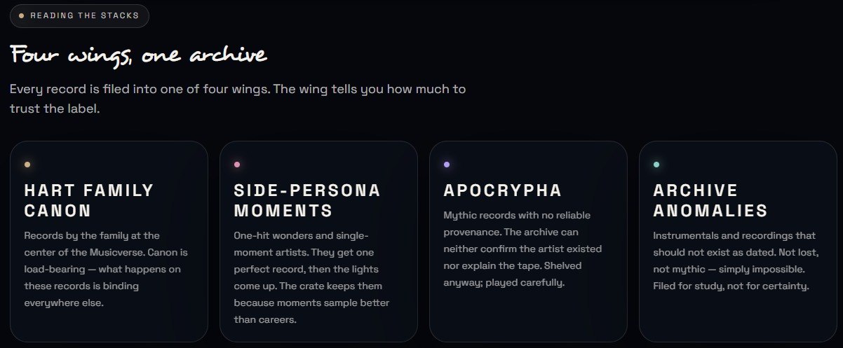 The four Musicverse archive wings: Hart Family Canon, Side-Persona Moments, Apocrypha, and Archive Anomalies.